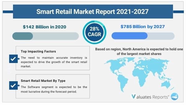 Smart Retail Industry